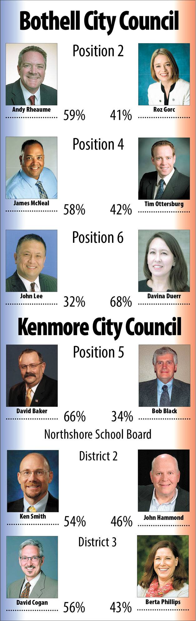 2015 general election results as of Tuesday