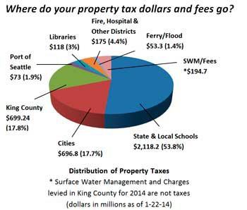 How property taxes are distributed.