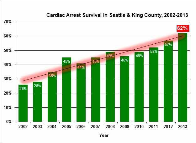 This graph shows the increased rate of survival for cardiac arrest in King County during the past decade.